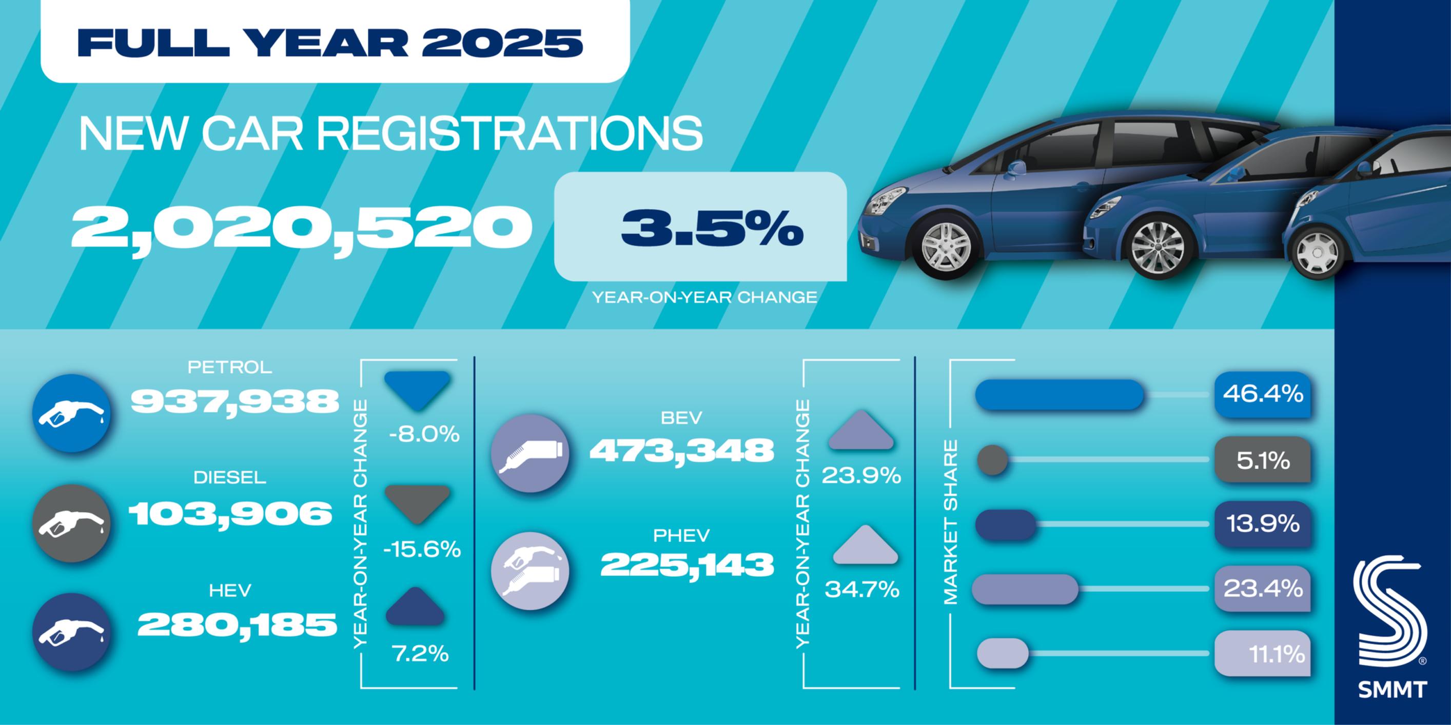 UK's new car market past two million mark in 2025