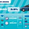 UK's new car market past two million mark in 2025