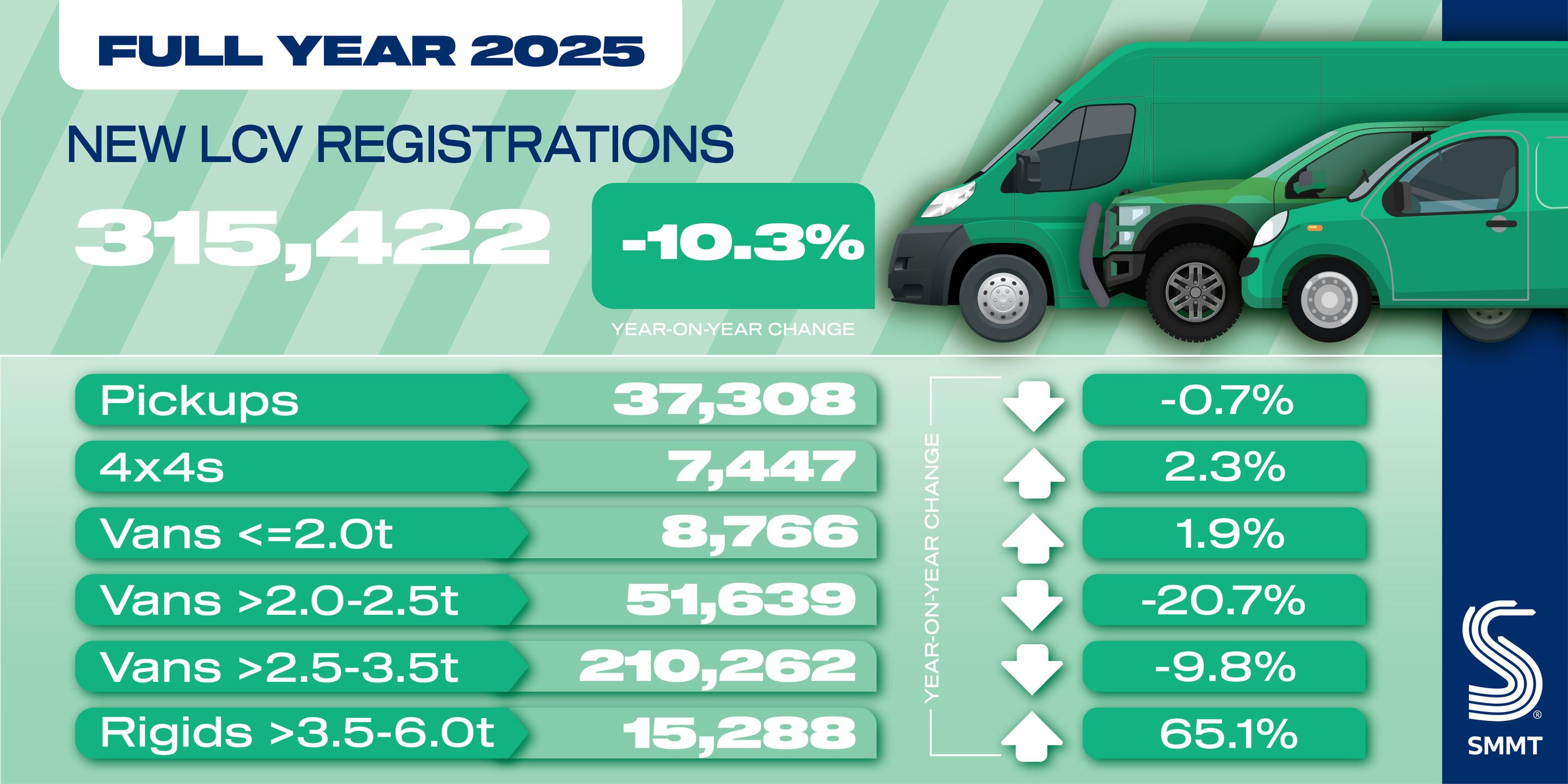 Van market shrinks despite EV growth