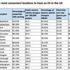 Wakefield named UK’s most practical town for EV ownership