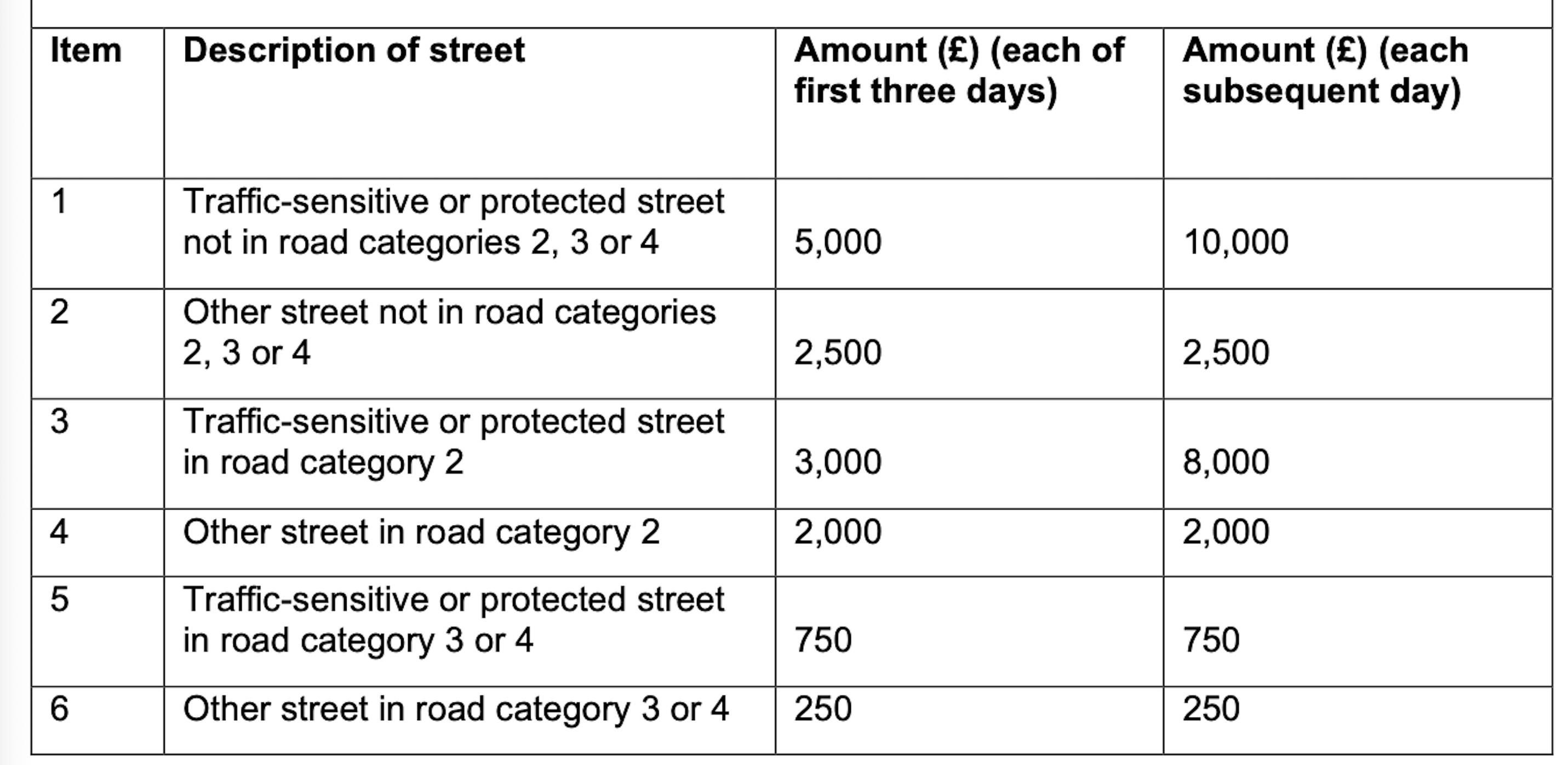 New Code of Practice draws up criteria for running lane rental schemes
