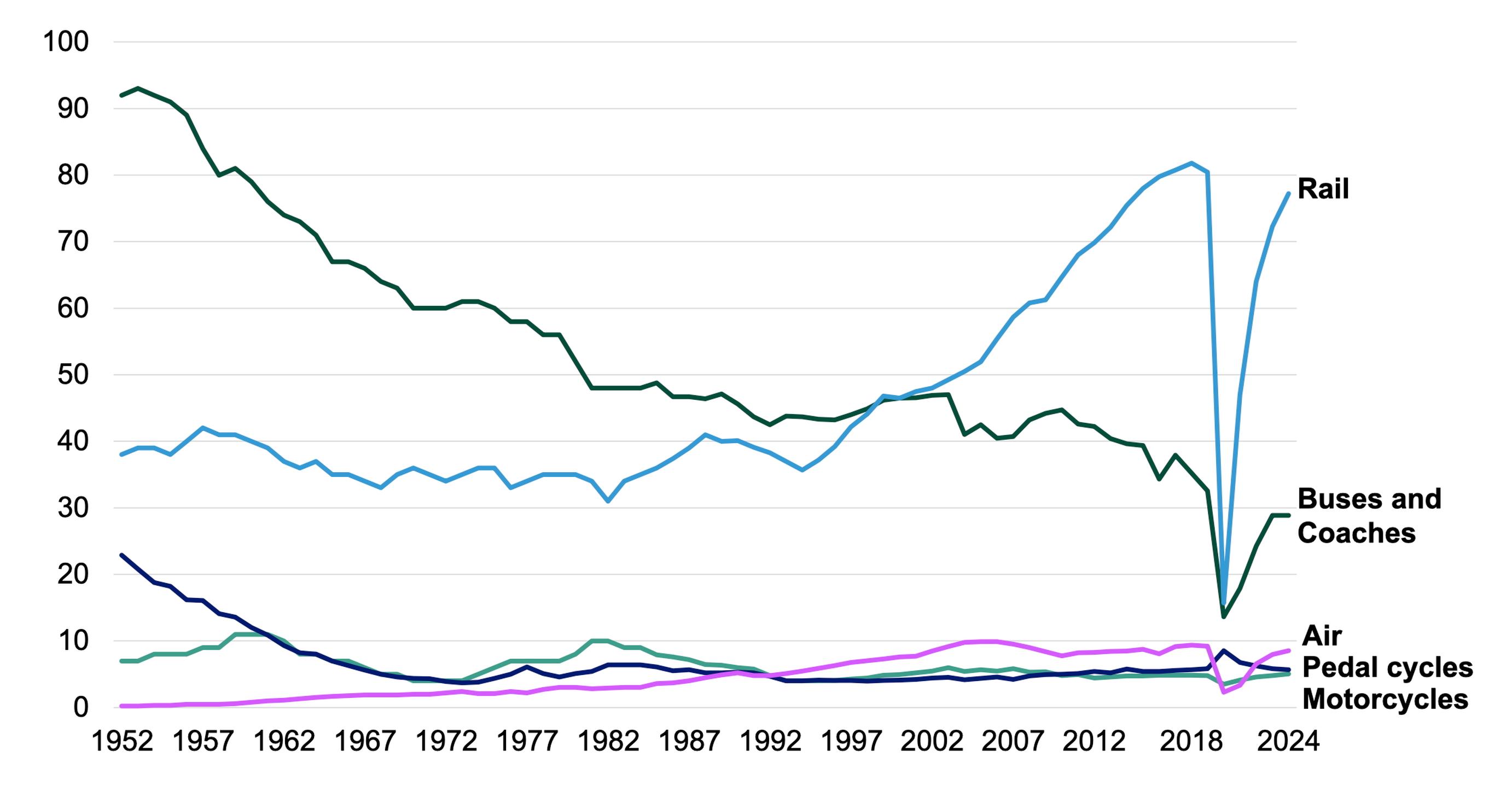 Private transport trips continue to rise, but still below pre-covid levels