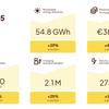 Fastned reports €38.1m revenue in Q4 2025