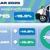 UK vehicle production fell by 15.5% in 2025