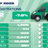 New light commercial vehicle market falls
