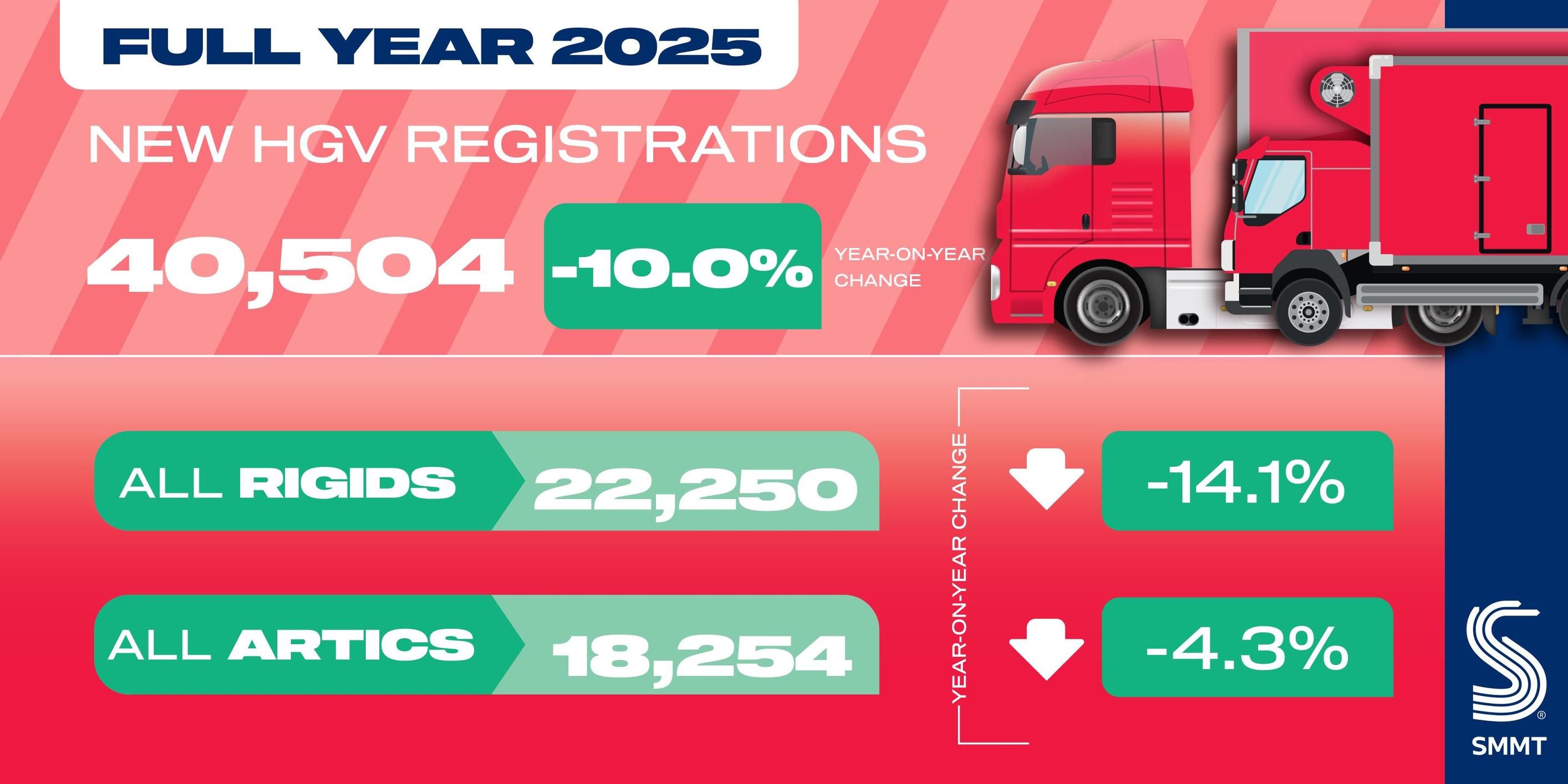 UK’s 1,000th zero-emission truck registered, but market share still just 1.4%