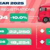 UK’s 1,000th zero-emission truck registered, but market share still just 1.4%
