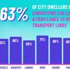 City dwellers are ambivalent about robotaxis