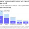EU fleets law could provide over half the EV sales carmakers need in 2030