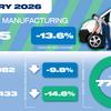 Vehicle production down in January amid weak global markets
