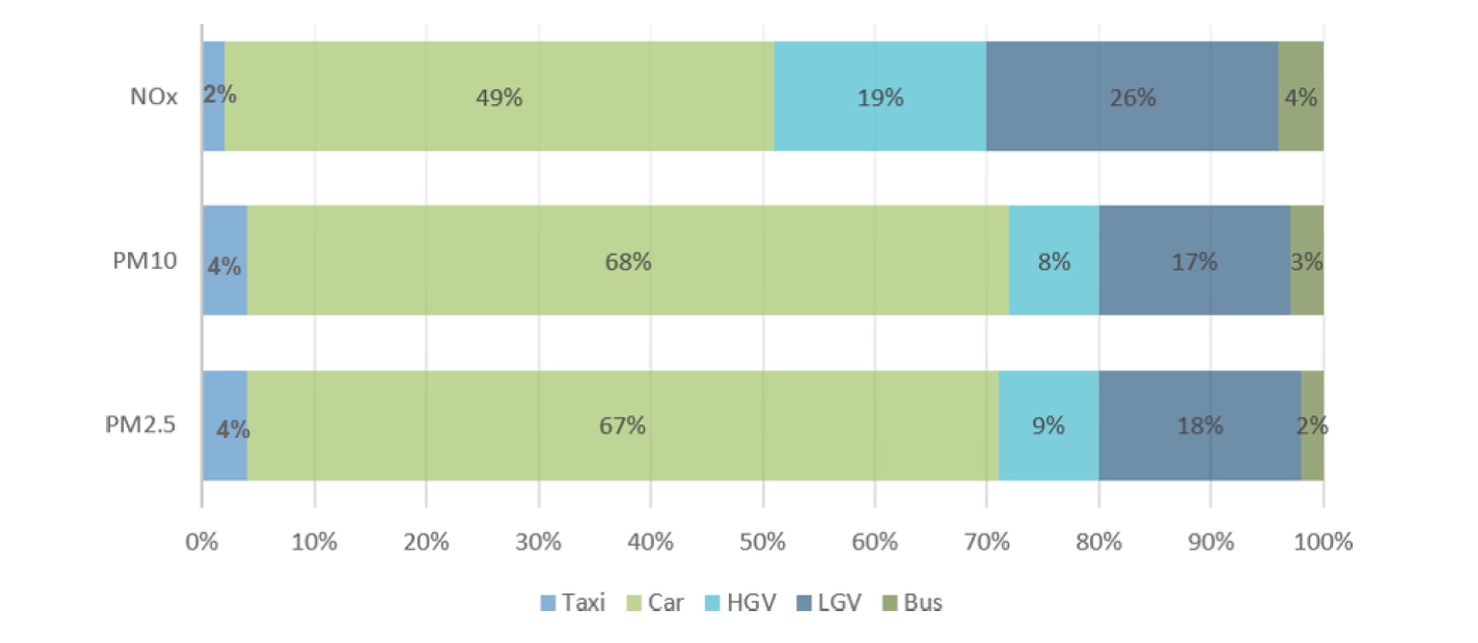 Share of total road emissions of NOx, PM10 and PM2.5 by vehicle type in Oxford
