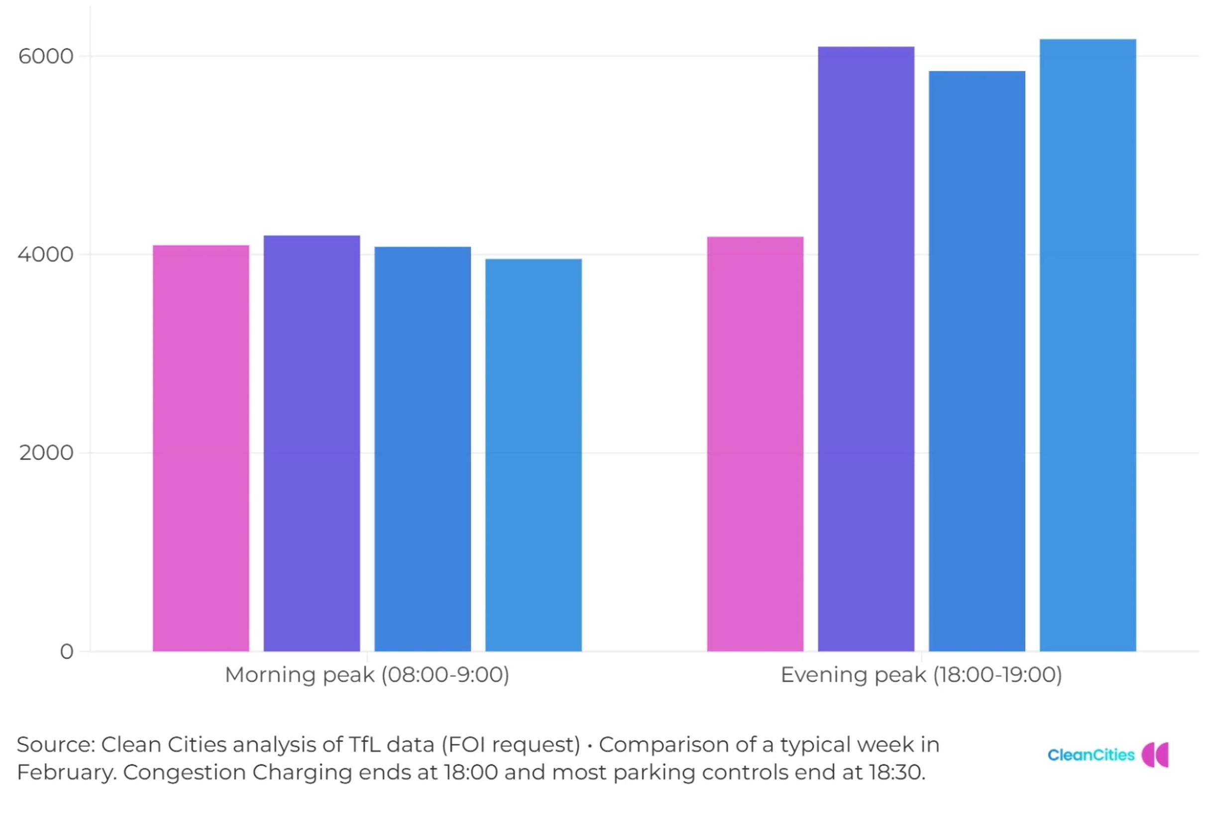 Total number of car entries into the Congestion Charging zone in a typical week (Mon-Fri)