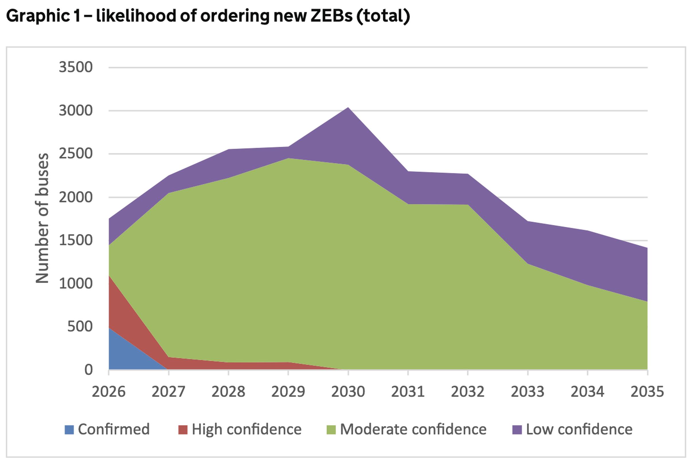 23,300 zero-emission buses queue in 10-year order pipeline