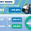 Vehicle production falls amid weak global demand