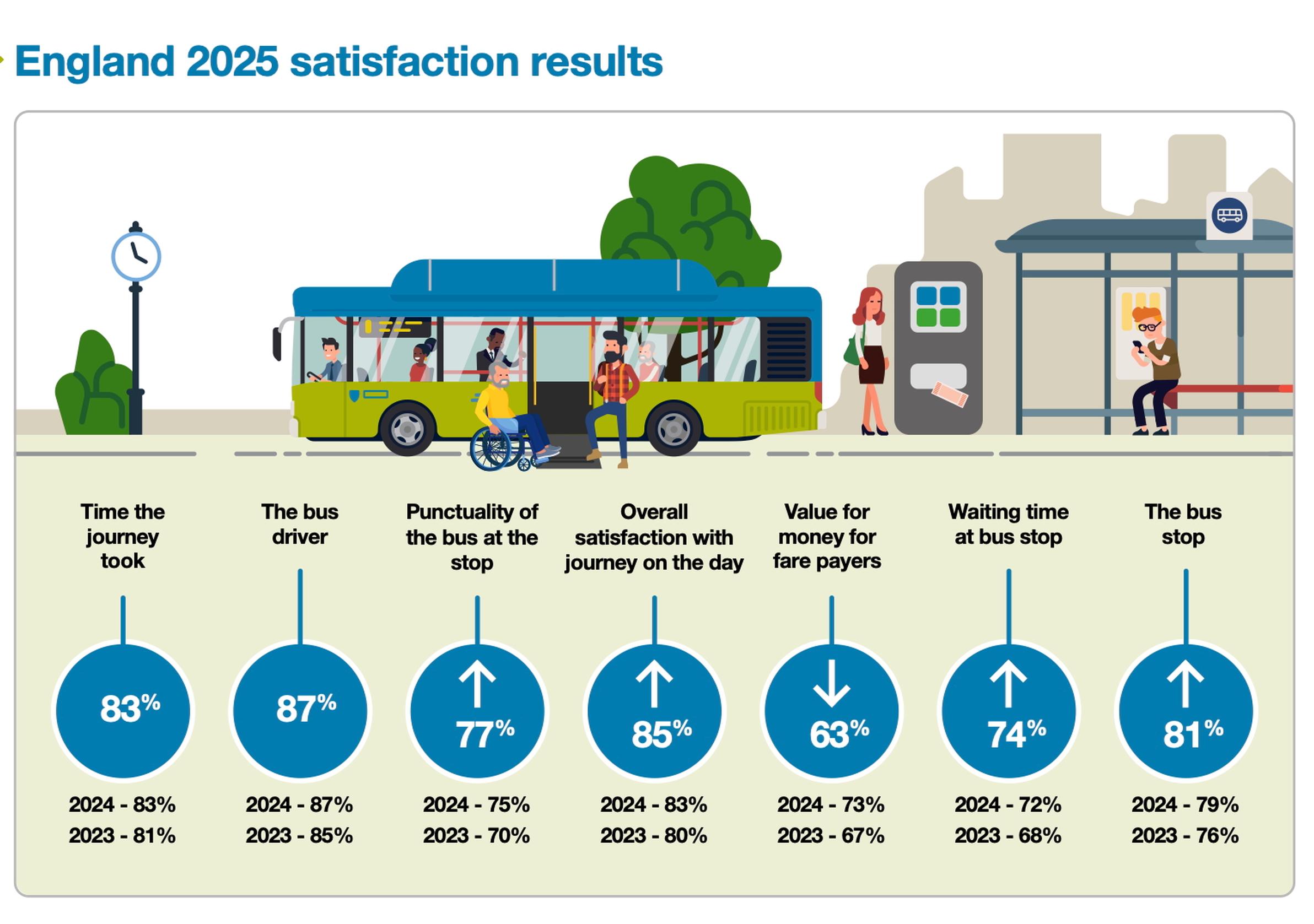 Bus passenger satisfaction up but with big regional discrepancies