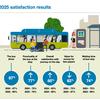 Bus passenger satisfaction up but with big regional discrepancies