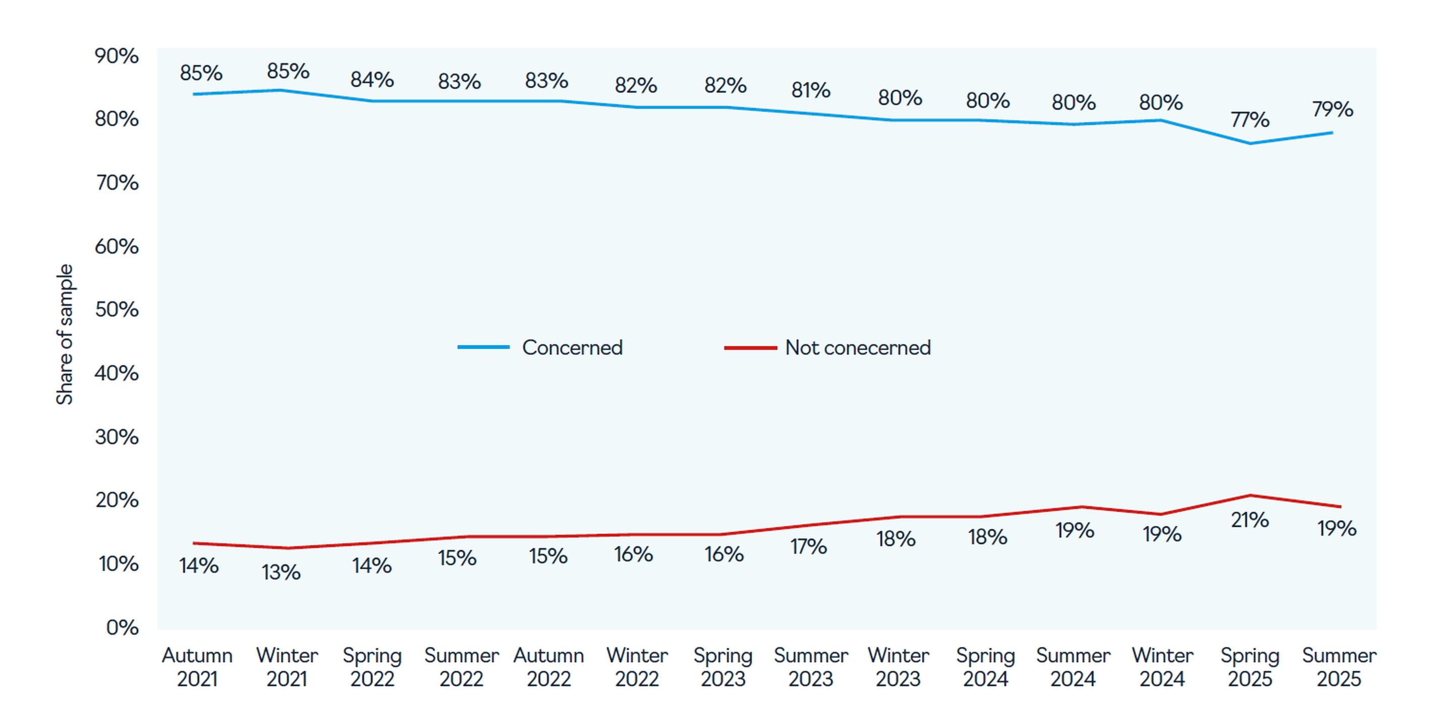 Public and cross-party support for net zero policies in decline, study finds