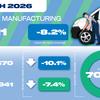 Car production for domestic market grows, as exports decline