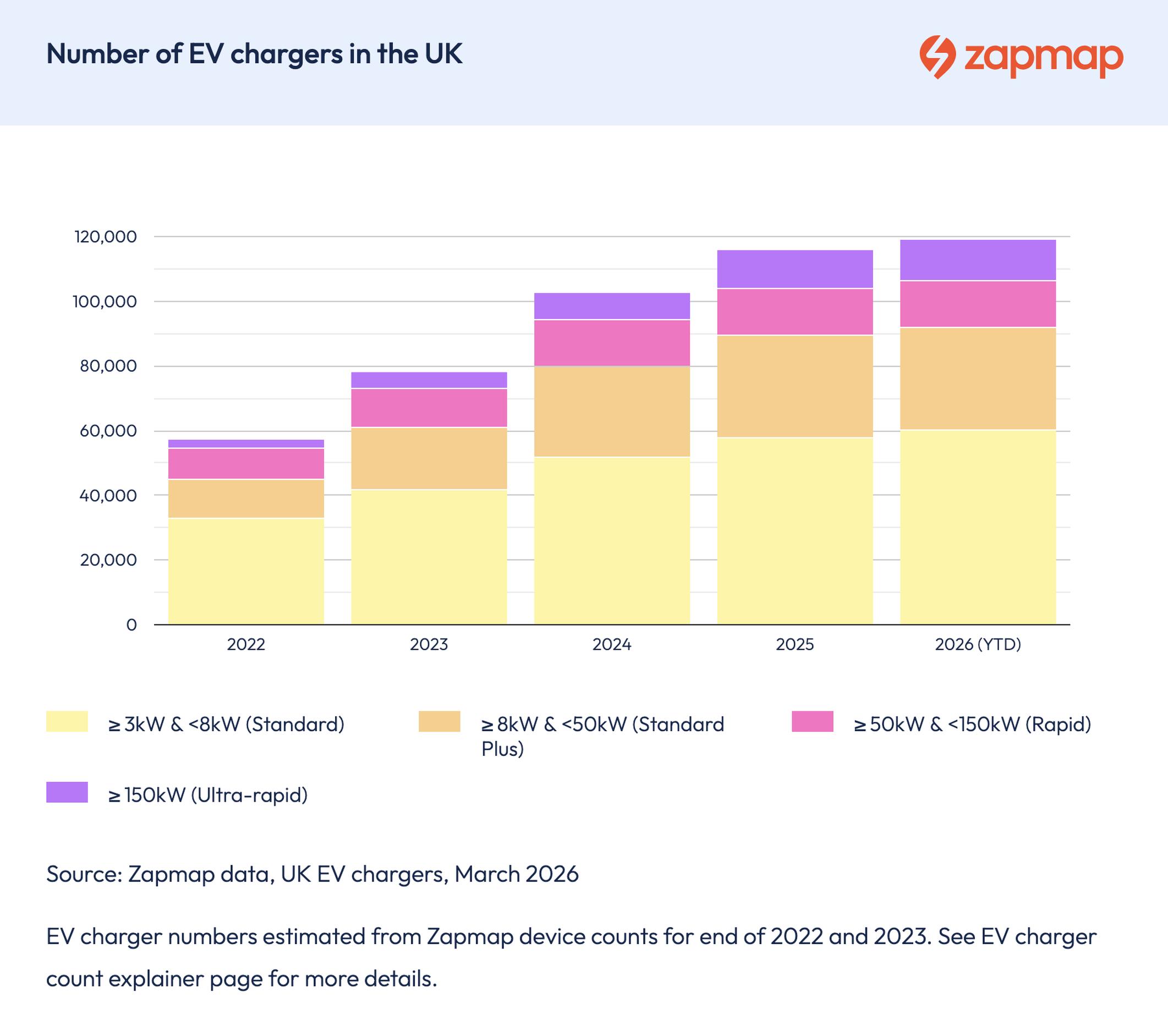 UK has over 119,000 public EV chargers