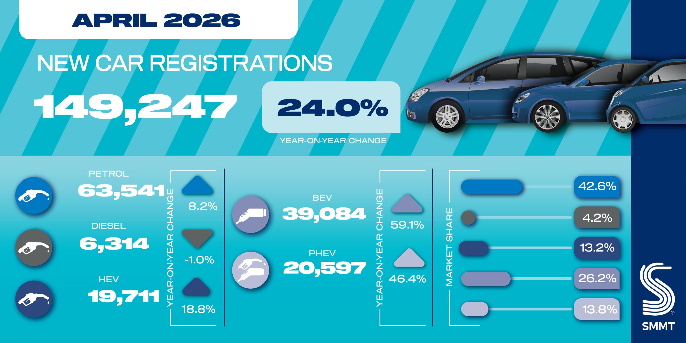 Two millionth electric car registered as market rebounds
