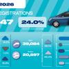 Two millionth electric car registered as market rebounds