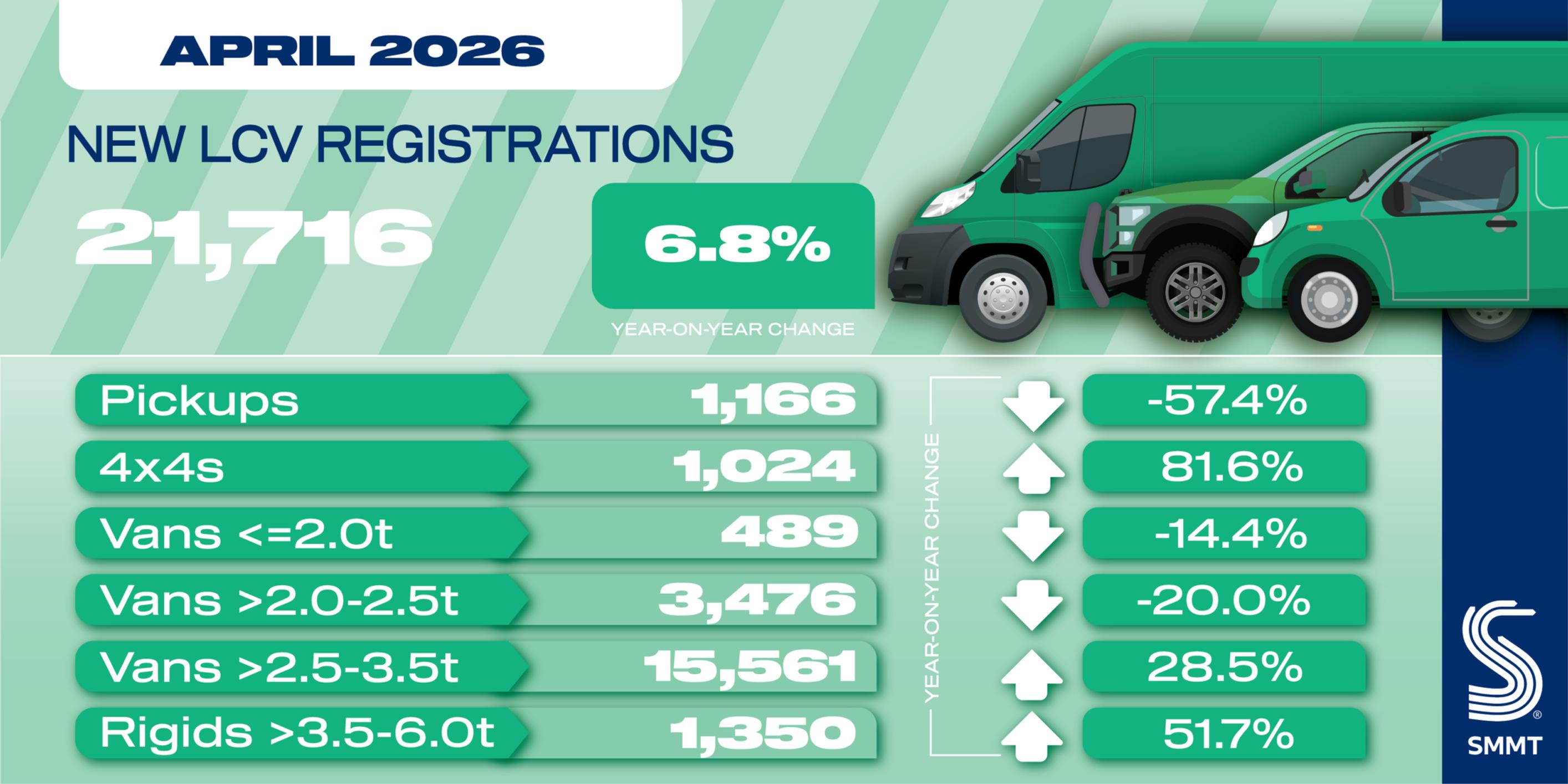 EV boost helps van market return to growth