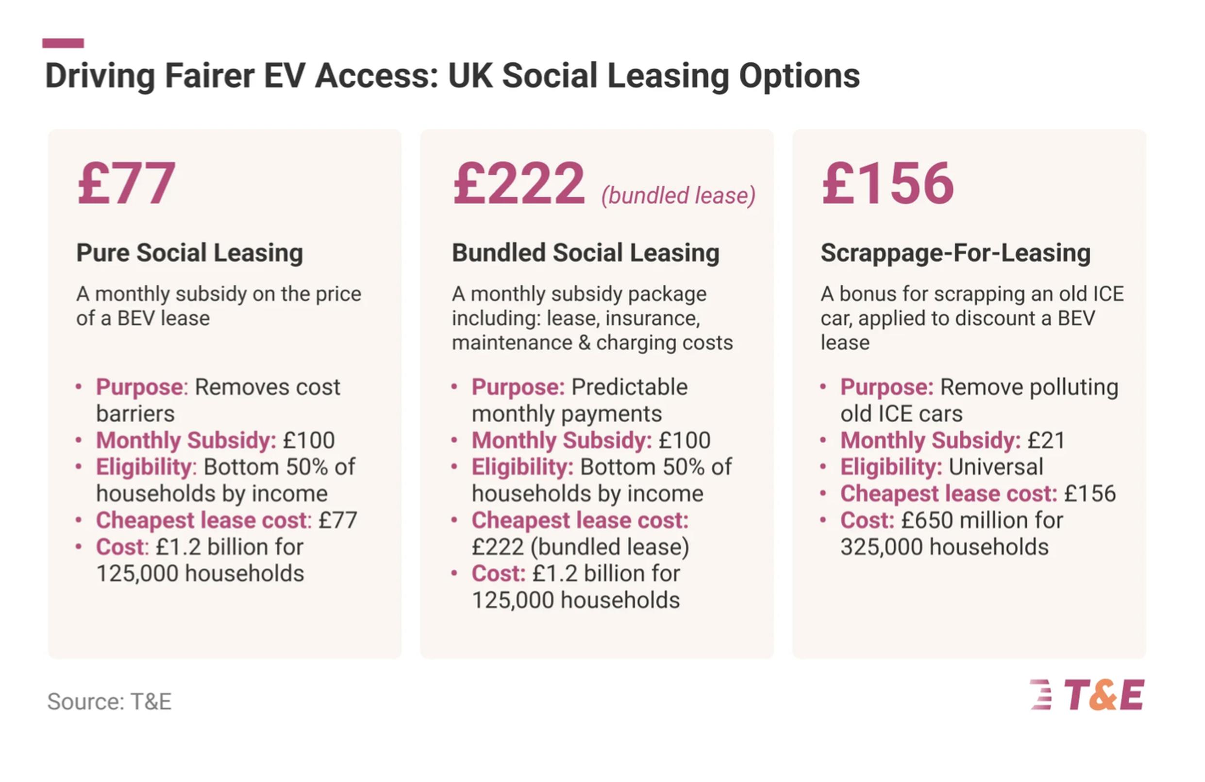 A call to make electric vehicles affordable for all