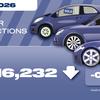 Used EV sales reach record levels