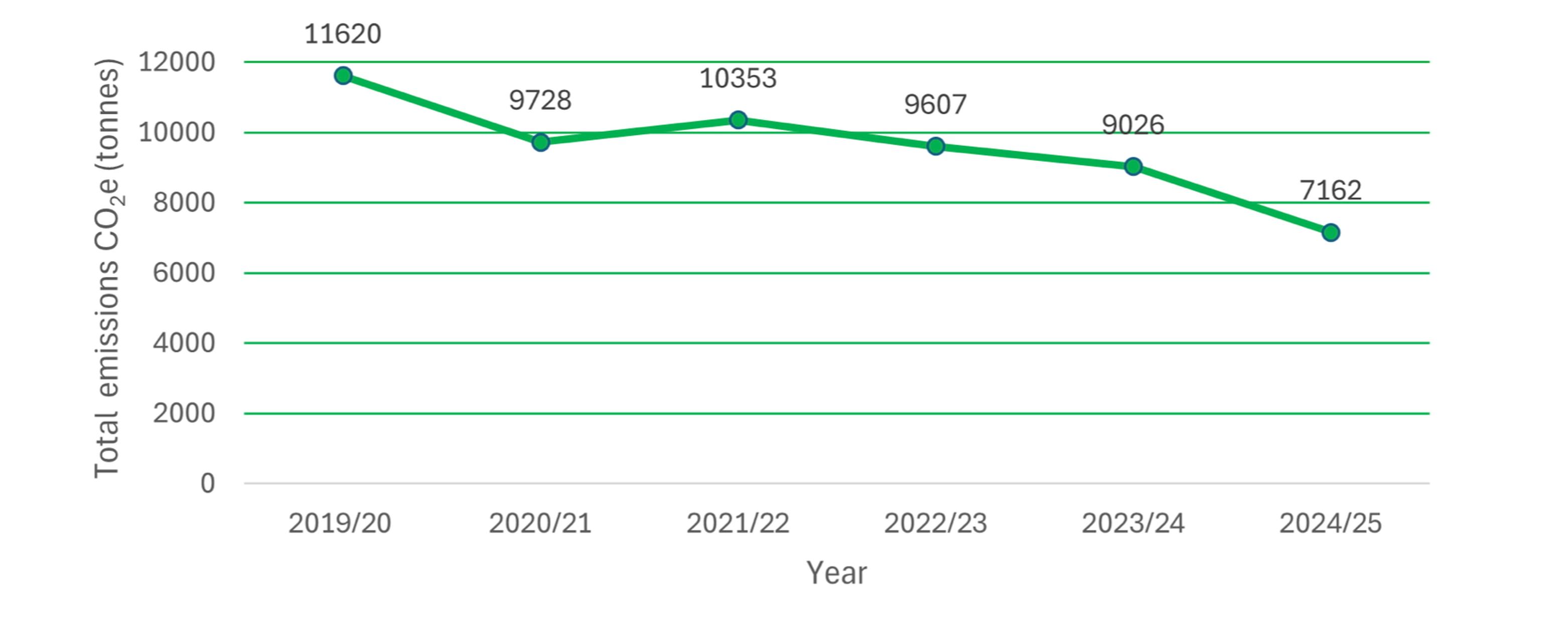 West Berkshire Council’s Carbon Emissions 2019/20 - 2024/25