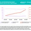 Public chargepoint networks are keeping pace with EV use