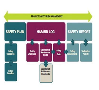 The main components of a project safety risk management system