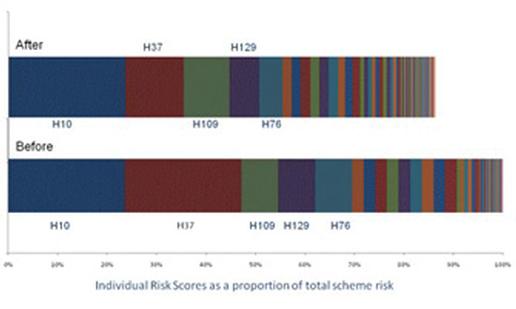 Individual risk as a proportion of total scheme risk